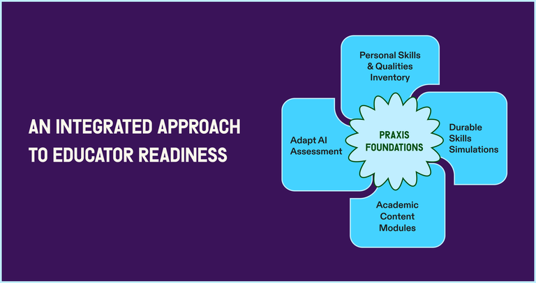 graphic showing the four components of Praxis Foundations
